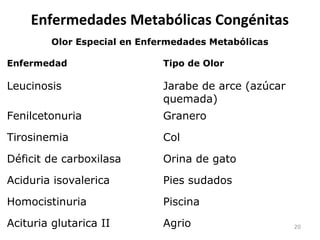 Enfermedades Metabólicas Congénitas
Olor Especial en Enfermedades Metabólicas
Enfermedad Tipo de Olor
Leucinosis Jarabe de arce (azúcar
quemada)
Fenilcetonuria Granero
Tirosinemia Col
Déficit de carboxilasa Orina de gato
Aciduria isovalerica Pies sudados
Homocistinuria Piscina
Acituria glutarica II Agrio 20
 