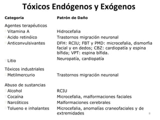Tóxicos Endógenos y Exógenos
Categoría Patrón de Daño
Agentes terapéuticos
Vitamina A
Acido retinóico
Anticonvulsivantes
Litio
Hidrocefalia
Trastornos migración neuronal
DFH: RCIU; FBT y PMD: microcefalia, dismorfia
facial y en dedos; CBZ: cardiopatía y espina
bífida; VPT: espina bífida.
Neuropatía, cardiopatía
Tóxicos industriales
Metilmercurio Trastornos migración neuronal
Abuso de sustancias
Alcohol
Cocaína
Narcóticos
Tolueno e inhalantes
RCIU
Microcefalia, malformaciones faciales
Malformaciones cerebrales
Microcefalia, anomalías craneofaciales y de
extremidades 8
 