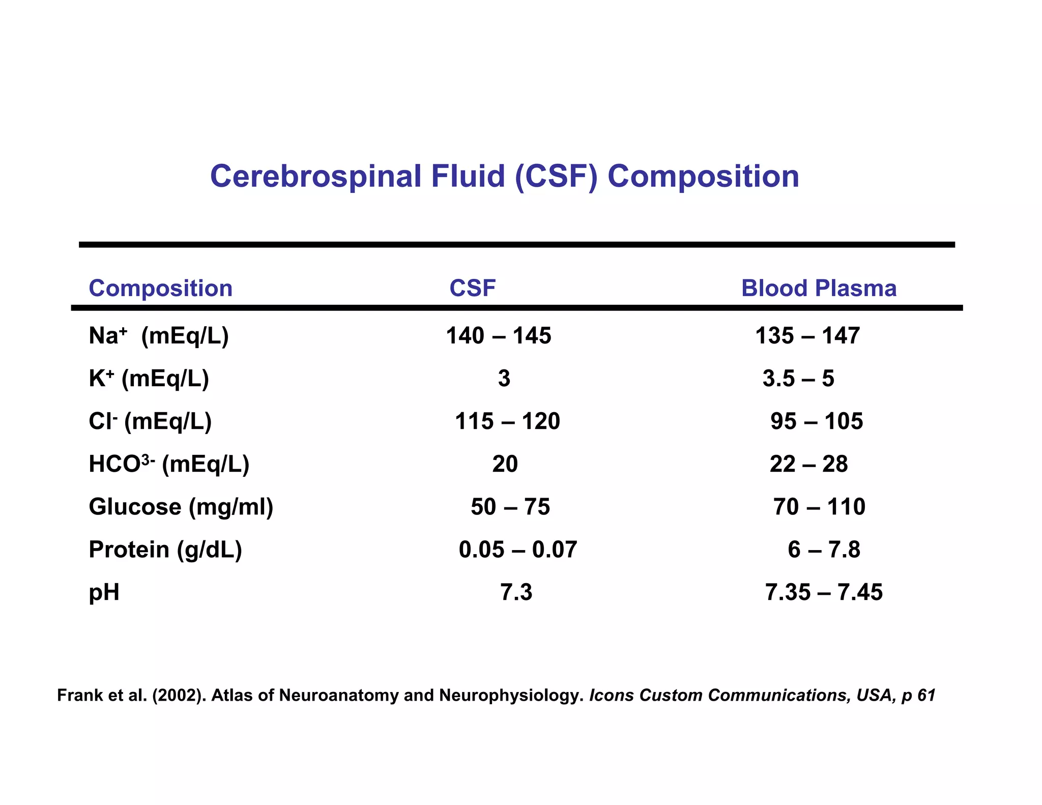 Cerebrospinal Fluid (CSF) Composition


   Composition                               CSF                               Blood Plasma

   Na+ (mEq/L)                               140 – 145                          135 – 147
   K+ (mEq/L)                                      3                             3.5 – 5
   Cl- (mEq/L)                                115 – 120                           95 – 105
   HCO3- (mEq/L)                                  20                              22 – 28
   Glucose (mg/ml)                             50 – 75                             70 – 110
   Protein (g/dL)                             0.05 – 0.07                           6 – 7.8
   pH                                              7.3                            7.35 – 7.45



Frank et al. (2002). Atlas of Neuroanatomy and Neurophysiology. Icons Custom Communications, USA, p 61
 