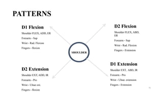 PATTERNS
SHOULDER
D1 Flexion
Shoulder FLEX, ADD, ER
Forearm - Sup
Wrist - Rad. Flexion
Fingers - flexion
D2 Flexion
Shoulder FLEX, ABD,
ER
Forearm - Sup
Wrist - Rad. Flexion
Fingers - Extension
D1 Extension
Shoulder EXT, ABD, IR
Forearm - Pro
Wrist - Ulnar. extension
Fingers - Extension
D2 Extension
Shoulder EXT, ADD, IR
Forearm - Pro
Wrist - Ulnar ext.
Fingers - flexion
76
 