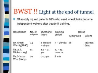 BWST !! Light at the end of tunnel
 Of acutely injured paitents 92% who used wheelchairs became
independent walkers after treadmill training.
Researcher No. of
subjects
Durationof
injury
Training
period
Result
%improved Extent
Dr. Anton
Wernig(1995)
44 6 months
– 18 yrs
3 – 20 wks 36 indepen
dent
Dr. A. L.
Hicks(2005)
14 1.2 – 24
yrs
12 – 15
months
Dr. Marcus
Wirz (2005)
20 2-17 yrs 8 wks
 