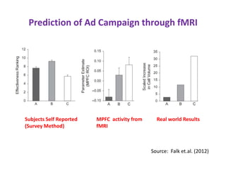 Prediction of Ad Campaign through fMRI




Subjects Self Reported   MPFC activity from     Real world Results
(Survey Method)          fMRI



                                              Source: Falk et.al. (2012)
 