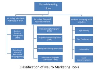 Neuro Marketing
                                     Tools


Recording Metabolic    Recording Electrical                Without recording Brain
 Activities in Brain    Activities in Brain                      activities


                             Electroencephalography
        Positron                      (EEG)                         Eye Tracking
        Emission
      Tomography
         (PET)              Magneto encephalography
                                     (MEG)                       Skin Conductance



                           Steady State Topography (SST)           Facial Coding
       Functional
        Magnetic
       Resonance
     Imaging (FMRI)            Transcranial Magnetic                   Facial
                                 Stimulation (TMS)               Electromyography



              Classification of Neuro Marketing Tools
 