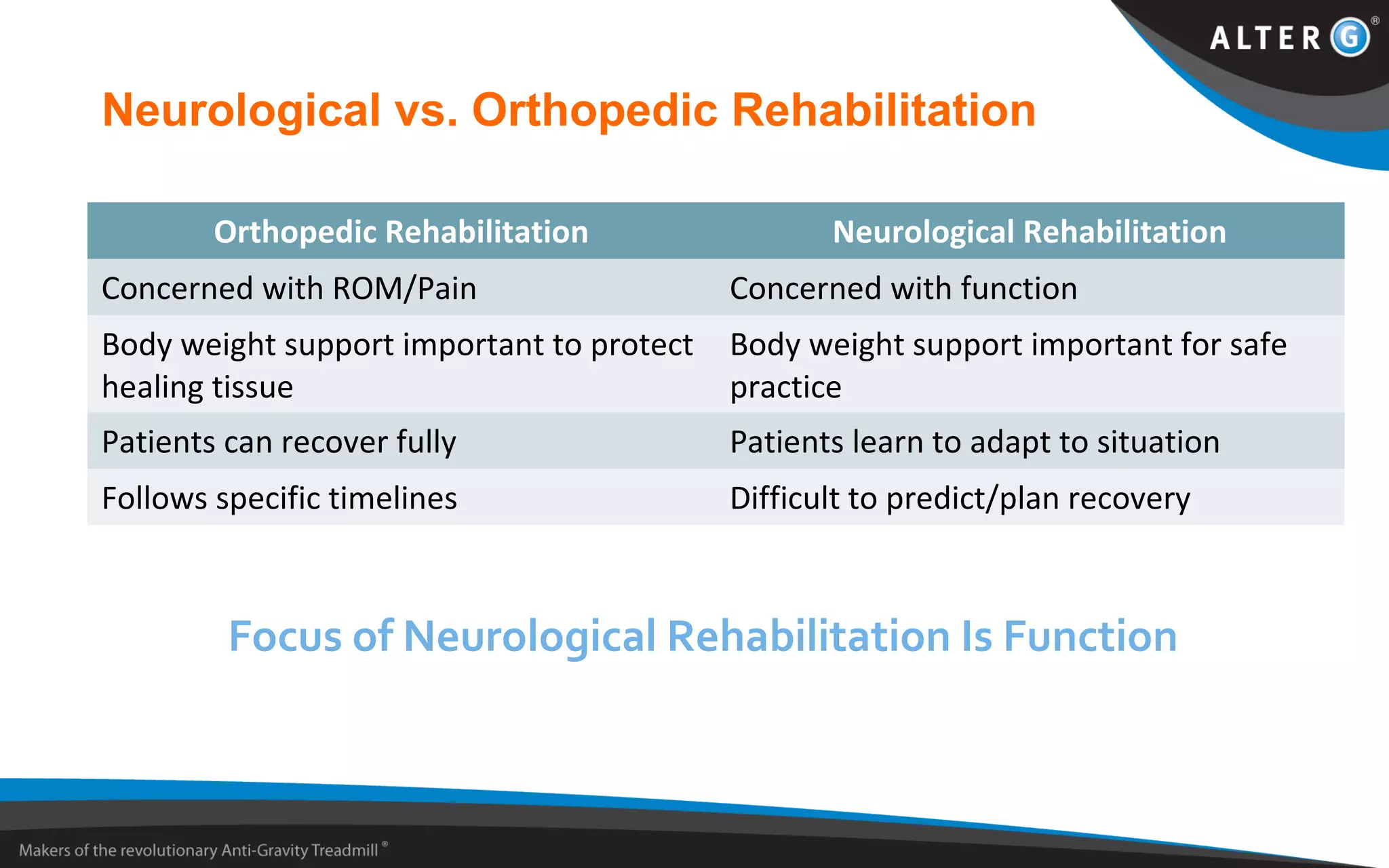 Neurological vs. Orthopedic Rehabilitation
Orthopedic Rehabilitation Neurological Rehabilitation
Concerned with ROM/Pain Concerned with function
Body weight support important to protect
healing tissue
Body weight support important for safe
practice
Patients can recover fully Patients learn to adapt to situation
Follows specific timelines Difficult to predict/plan recovery
Focus of Neurological Rehabilitation Is Function
 