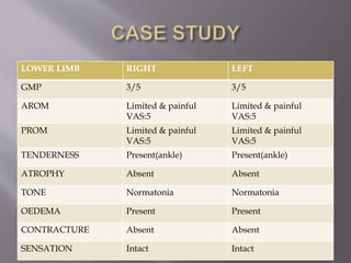 LOWER LIMB RIGHT LEFT
GMP 3/5 3/5
AROM Limited & painful
VAS:5
Limited & painful
VAS:5
PROM Limited & painful
VAS:5
Limited & painful
VAS:5
TENDERNESS Present(ankle) Present(ankle)
ATROPHY Absent Absent
TONE Normatonia Normatonia
OEDEMA Present Present
CONTRACTURE Absent Absent
SENSATION Intact Intact
 
