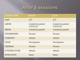 LOWER LIMB RIGHT LEFT
GMP 4/5 4/5
AROM Limited & painful
VAS:2/10
Limited & painful
VAS:2/10
PROM Limited & painful Limited & painful
TENDERNESS Present Present
ATROPHY Absent Absent
TONE Normatonia Normatonia
OEDEMA Present Present
CONTRACTURE Absent Absent
SENSATION Intact Intact
 
