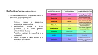• Clasificación de los neurotransmisores:
• Los neurotransmisores se pueden clasificar
en cuatro grupos principales:
• Aminas: incluye la dopamina,
serotonina, noradrenalina
• Aminoácidos: incluye el ácido
glutámico, y el ácido gamma-
aminobutírico (GABA)
• Péptidos: incluyen la endorfina y la
sustancia P
• Gases: Incluyen el óxido nítrico y el
monóxido de carbono.
 