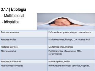 3.1.1) Etiología
- Multifactorial
- Idiopática

Factores maternos         Enfermedades graves, drogas, traumatismos


Factores fetales          Malformaciones, hidrops, CIR, muerte fetal.


Factores uterinos         Malformaciones, miomas
Alteraciones LA           Polihidramnios, oligoamnios, RPM,
                          coriamnionitis


Factores placentarios     Placenta previa, DPPNI
Alteraciones cervicales   Incompetencia cervical, cervicitis, vaginitis.
 