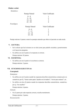Guía de Calificación - 3 -
Fluidez verbal:
Semántica:
Puntaje Natural
0 – 8
9 – 18
19 – 24
25 – 50
Valor Codificado
1
2
3
4
Fonológica
Puntaje Natural
0 – 6
7 – 13
14 – 18
19 – 50
Valor Codificado
1
2
3
4
Puntaje máximo: 8 puntos; sumar los puntajes naturales que obtuvo el paciente en cada escala.
V. LECTURA:
 Se le solicito que lea la lectura en voz alta (como para poderlo escuchar) y posteriormente
se le hacen tres preguntas.
 Se califica con un (1) punto si la respuesta es correcta.
Puntaje máximo: 03 puntos.
VI. ESCRITURA:
 Se califica con un (1) punto si la escritura es correcta.
Puntaje máximo: 2 puntos.
VII. FUNCIONES EJECUTIVAS:
Conceptual:
Semejanza:
 Se califica con un (1) punto cuando las respuestas describen características comunes pero no
sustantivas; por Ej. “tienen cuatro patas “pueden ser de madera”; “sirven para sentarse”, etc.
 Se califico con dos (2) puntos cuando las respuestas describen características. sustantivas;
por ej.: 5on muebles”
Puntaje máximo: 6 puntos.
Cálculo:
 Un (1) punto por cada respuesta correcta, resuelta mentalmente.
Puntaje máximo: 3 puntos.
Secuenciación:
 