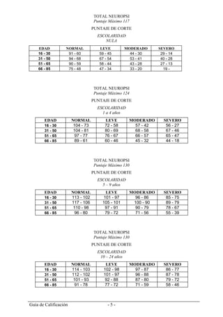 Guía de Calificación - 5 -
TOTAL NEUROPSI
Puntaje Máximo 117
PUNTAJE DE CORTE
ESCOLARIDAD
NULA
EDAD NORMAL LEVE MODERADO SEVERO
16 - 30 91 - 60 59 - 45 44 - 30 29 - 14
31 - 50 94 - 68 67 - 54 53 - 41 40 - 28
51 - 65 90 - 59 58 - 44 43 - 28 27 - 13
66 - 85 75 - 48 47 - 34 33 - 20 19 -
TOTAL NEUROPSI
Puntaje Máximo 124
PUNTAJE DE CORTE
ESCOLARIDAD
1 a 4 años
EDAD NORMAL LEVE MODERADO SEVERO
16 - 30 104 - 73 72 - 58 57 - 42 56 - 27
31 - 50 104 - 81 80 - 69 68 - 58 67 - 46
51 - 65 97 - 77 76 - 67 66 - 57 65 - 47
66 - 85 89 - 61 60 - 46 45 - 32 44 - 18
TOTAL NEUROPSI
Puntaje Máximo 130
PUNTAJE DE CORTE
ESCOLARIDAD
5 – 9 años
EDAD NORMAL LEVE MODERADO SEVERO
16 - 30 113 - 102 101 - 97 96 - 86 85 - 75
31 - 50 117 - 106 105 - 101 100 - 90 89 - 79
51 - 65 110 - 98 97 - 91 90 - 79 78 - 67
66 - 85 96 - 80 79 - 72 71 - 56 55 - 39
TOTAL NEUROPSI
Puntaje Máximo 130
PUNTAJE DE CORTE
ESCOLARIDAD
10 – 24 años
EDAD NORMAL LEVE MODERADO SEVERO
16 - 30 114 - 103 102 - 98 97 - 87 86 - 77
31 - 50 112 - 102 101 - 97 96 - 88 87 - 78
51 - 65 101 - 93 92 - 88 87 - 80 79 - 72
66 - 85 91 - 78 77 - 72 71 - 59 58 - 46
 