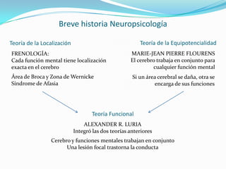 Breve historia NeuropsicologíaTeoría de la EquipotencialidadTeoría de la LocalizaciónMARIE-JEAN PIERRE FLOURENSEl cerebro trabaja en conjunto para cualquier función mentalFRENOLOGÍA: Cada función mental tiene localización exacta en el cerebroÁrea de Broca y Zona de WernickeSíndrome de AfasiaSi un área cerebral se daña, otra se encarga de sus funcionesTeoría FuncionalALEXANDER R. LURIAIntegró las dos teorías anterioresCerebro y funciones mentales trabajan en conjunto Una lesión focal trastorna la conducta