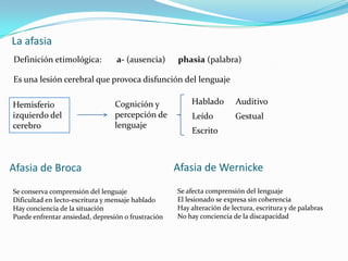 La afasiaDefinición etimológica:a- (ausencia)phasia (palabra)Es una lesión cerebral que provoca disfunción del lenguajeHabladoAuditivoCognición y percepción de lenguajeHemisferio izquierdo del cerebroLeídoGestualEscritoAfasia de WernickeAfasia de BrocaSe afecta comprensión del lenguajeEl lesionado se expresa sin coherenciaHay alteración de lectura, escritura y de palabrasNo hay conciencia de la discapacidadSe conserva comprensión del lenguajeDificultad en lecto-escritura y mensaje habladoHay conciencia de la situaciónPuede enfrentar ansiedad, depresión o frustración