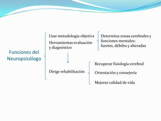 Usar metodología objetivaDetermina zonas cerebrales y funciones mentales: fuertes, débiles y alteradasHerramientas evaluación y diagnósticoFunciones del NeuropsicólogoRecuperar fisiología cerebralDirige rehabilitación Orientación y consejeríaMejorar calidad de vida