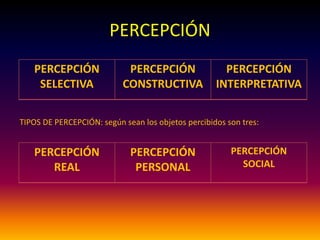 PERCEPCIÓN
PERCEPCIÓN
SELECTIVA
PERCEPCIÓN
CONSTRUCTIVA
PERCEPCIÓN
INTERPRETATIVA
PERCEPCIÓN
REAL
PERCEPCIÓN
PERSONAL
PERCEPCIÓN
SOCIAL
TIPOS DE PERCEPCIÓN: según sean los objetos percibidos son tres:
 