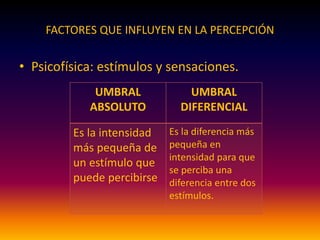 FACTORES QUE INFLUYEN EN LA PERCEPCIÓN
• Psicofísica: estímulos y sensaciones.
UMBRAL
ABSOLUTO
UMBRAL
DIFERENCIAL
Es la intensidad
más pequeña de
un estímulo que
puede percibirse
Es la diferencia más
pequeña en
intensidad para que
se perciba una
diferencia entre dos
estímulos.
 