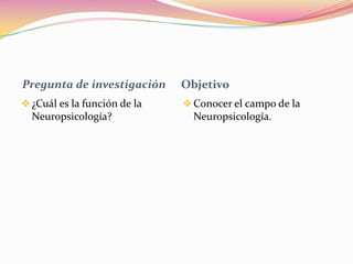 Pregunta de investigación     Objetivo
 ¿Cuál es la función de la    Conocer el campo de la
  Neuropsicología?              Neuropsicología.
 