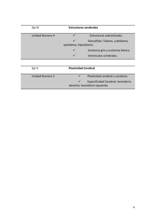  

Eje IV                Estructuras cerebrales 
                       
Unidad Numero 4                      Estructuras subcorticales. 
                                     Diencéfalo: Tálamo, subtálamo, 
                   epitálamo, hipotálamo. 
                                    Sustancia gris y sustancia blanca. 
                                    Ventrículos cerebrales. 
 

Eje V                 Plasticidad Cerebral 
                       
Unidad Numero 5                    Plasticidad cerebral y conducta 
                                   Especificidad Cerebral: hemisferio 
                       derecho, hemisferio izquierdo. 
 

 

 

 

 

 

 

 

 

 

 

 

 

 

 

 

 


                                                                           4
 