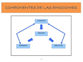 Neuropsicologia de las emociones (2)