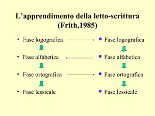 L’apprendimento della letto-scrittura
(Frith,1985)
• Fase logografica
• Fase alfabetica
• Fase ortografica
• Fase lessicale
 Fase logografica
 Fase alfabetica
 Fase ortografica
 Fase lessicale
 
