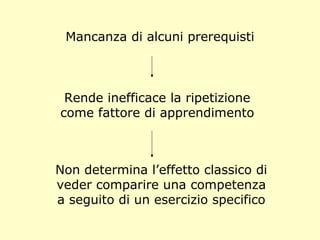 Mancanza di alcuni prerequisti
Rende inefficace la ripetizione
come fattore di apprendimento
Non determina l’effetto classico di
veder comparire una competenza
a seguito di un esercizio specifico
 