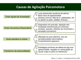 Causas de Agitação Psicomotora Crise Aguda de Ansiedade Crise Conversiva Dissociativa Surto psicótico e mania Transtorno de personalidade Juízo preservado (ausência de delírio) Baixo risco de agressividade Queixas comuns: falta de ar, palpitações, dor ou aperto no peito, cefaléia, tonturas... Diagnóstico de exclusão. Agitação rara Ansiedade transformada em sintomas: amnésia, esturpor, distúrbio do movimento e sensação (conversivo) Alteração do juízo (delírios)  e/ou da sensopercepção (alucinações).  Comportamento agressivo Estratégias primitivas de defesa do ego com agressividade, negação ou manipulação ao causar culpa ou pena no interlocutor Mansur, C.; Galucci, J. Emergências Clínicas, 2009 