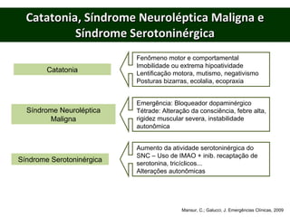 Catatonia, Síndrome Neuroléptica Maligna e Síndrome Serotoninérgica Mansur, C.; Galucci, J. Emergências Clínicas, 2009 Catatonia Síndrome Neuroléptica Maligna Síndrome Serotoninérgica Fenômeno motor e comportamental Imobilidade ou extrema hipoatividade Lentificação motora, mutismo, negativismo Posturas bizarras, ecolalia, ecopraxia Emergência: Bloqueador dopaminérgico Tétrade: Alteração da consciência, febre alta, rigidez muscular severa, instabilidade autonômica Aumento da atividade serotoninérgica do SNC – Uso de IMAO + inib. recaptação de serotonina, tricíclicos... Alterações autonômicas 