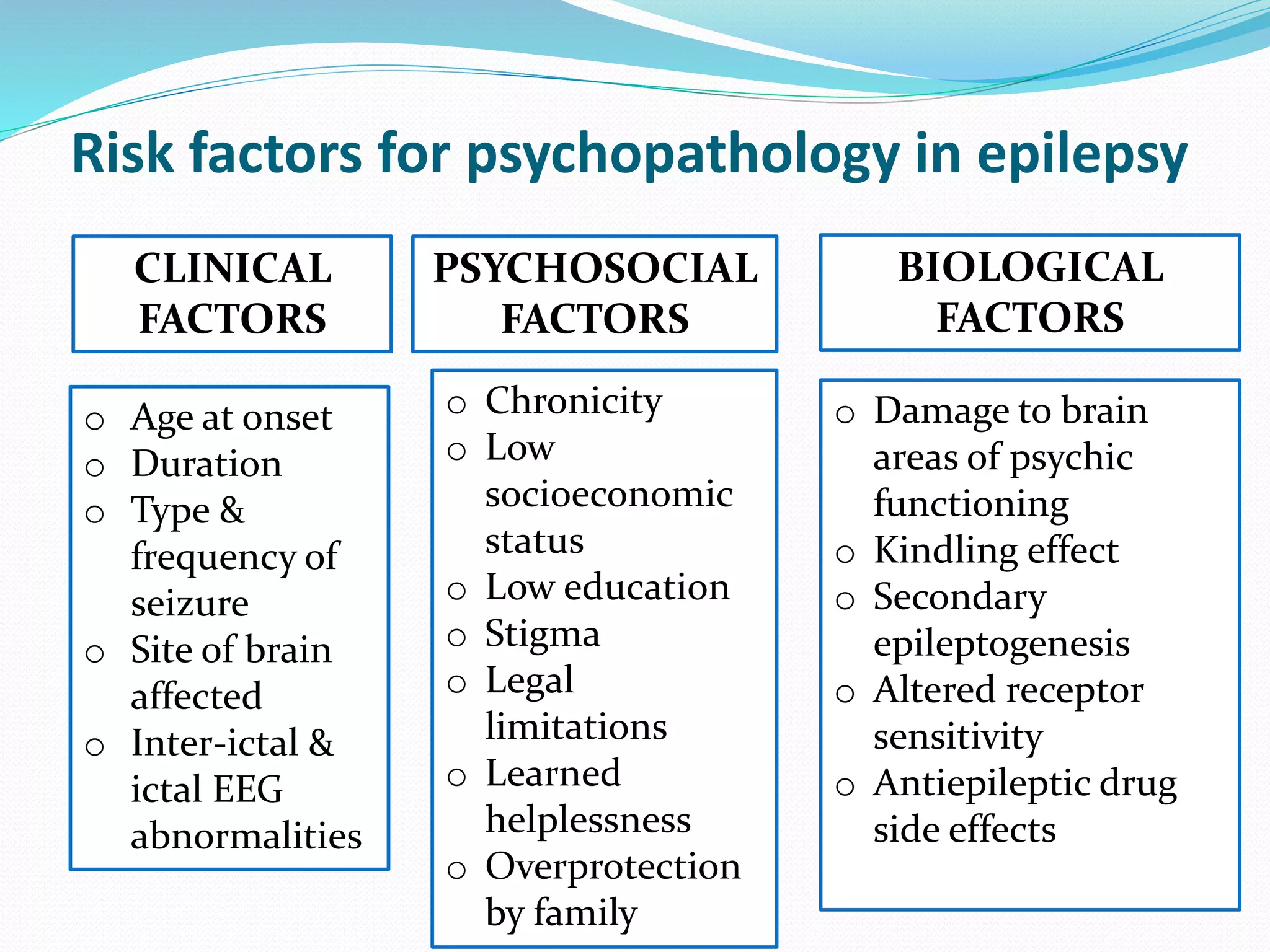 Risk factors for psychopathology in epilepsy
CLINICAL
FACTORS
o Age at onset
o Duration
o Type &
frequency of
seizure
o Site of brain
affected
o Inter-ictal &
ictal EEG
abnormalities
PSYCHOSOCIAL
FACTORS
o Chronicity
o Low
socioeconomic
status
o Low education
o Stigma
o Legal
limitations
o Learned
helplessness
o Overprotection
by family
BIOLOGICAL
FACTORS
o Damage to brain
areas of psychic
functioning
o Kindling effect
o Secondary
epileptogenesis
o Altered receptor
sensitivity
o Antiepileptic drug
side effects
 