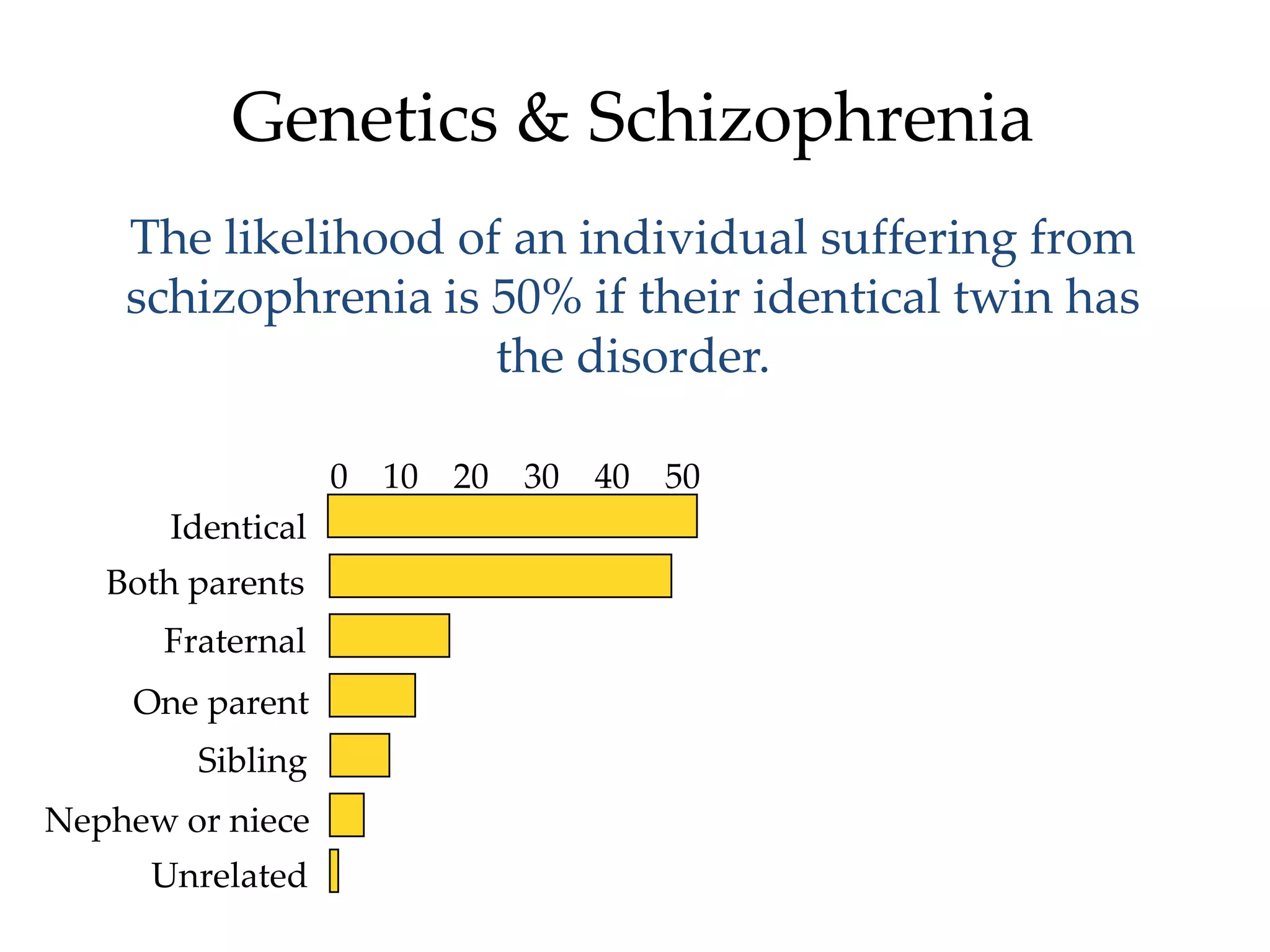 Genetics & Schizophrenia
    The likelihood of an individual suffering from
    schizophrenia is 50% if their identical twin has
                     the disorder.

                   0 10 20 30 40 50
       Identical
   Both parents
      Fraternal
     One parent
        Sibling
Nephew or niece
      Unrelated
 