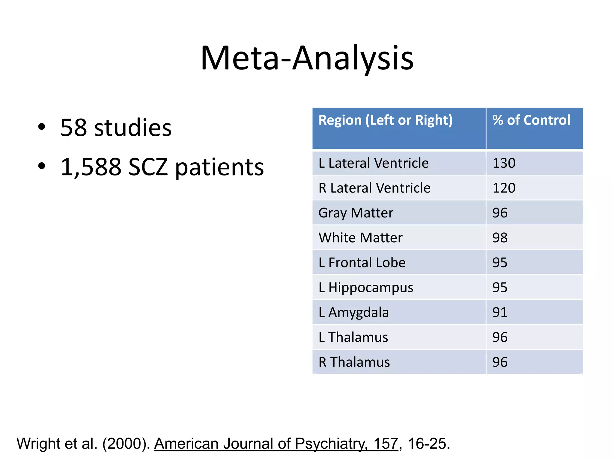 Meta-Analysis
   • 58 studies                              Region (Left or Right)   % of Control


   • 1,588 SCZ patients                      L Lateral Ventricle      130
                                             R Lateral Ventricle      120
                                             Gray Matter              96
                                             White Matter             98
                                             L Frontal Lobe           95
                                             L Hippocampus            95
                                             L Amygdala               91
                                             L Thalamus               96
                                             R Thalamus               96




Wright et al. (2000). American Journal of Psychiatry, 157, 16-25.
 