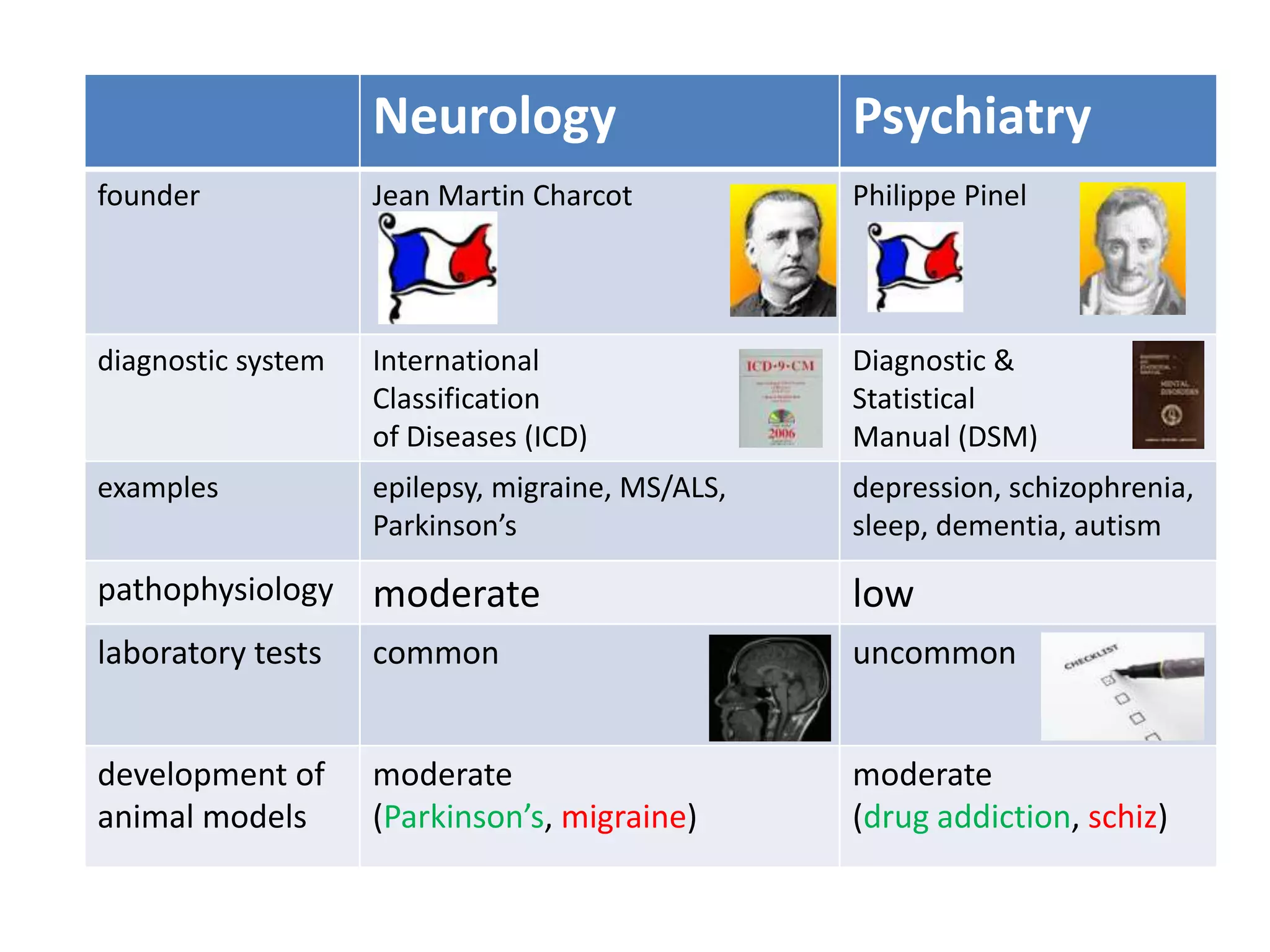 Neurology                     Psychiatry
founder             Jean Martin Charcot           Philippe Pinel




diagnostic system   International                 Diagnostic &
                    Classification                Statistical
                    of Diseases (ICD)             Manual (DSM)
examples            epilepsy, migraine, MS/ALS,   depression, schizophrenia,
                    Parkinson’s                   sleep, dementia, autism

pathophysiology     moderate                      low
laboratory tests    common                        uncommon


development of      moderate                      moderate
animal models       (Parkinson’s, migraine)       (drug addiction, schiz)
 