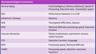 DEMENTIA
• -
Neuropsychological assessment
Normal Aging Fluid Intelligence, Memory Retrieval, Speed of
Processing, Executive task , Visuomotor speed
MCI Performance between 1 to 2 SD
Alzheimer's Disease Memory
DLB Visuospatial difficulties, Apraxia
PDD Retrieval difficulty, processing speed, Executive
function
Vascular Dementia Patchy involvement, asymmetric sensory
motor function
FTD Executive Function, Language
NPH Processing speed, Retrieval difficulty
HAND Processing speed, attention, executive
functions
 