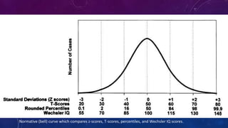 Normative (bell) curve which compares z-scores, T-scores, percentiles, and Wechsler IQ scores.
 