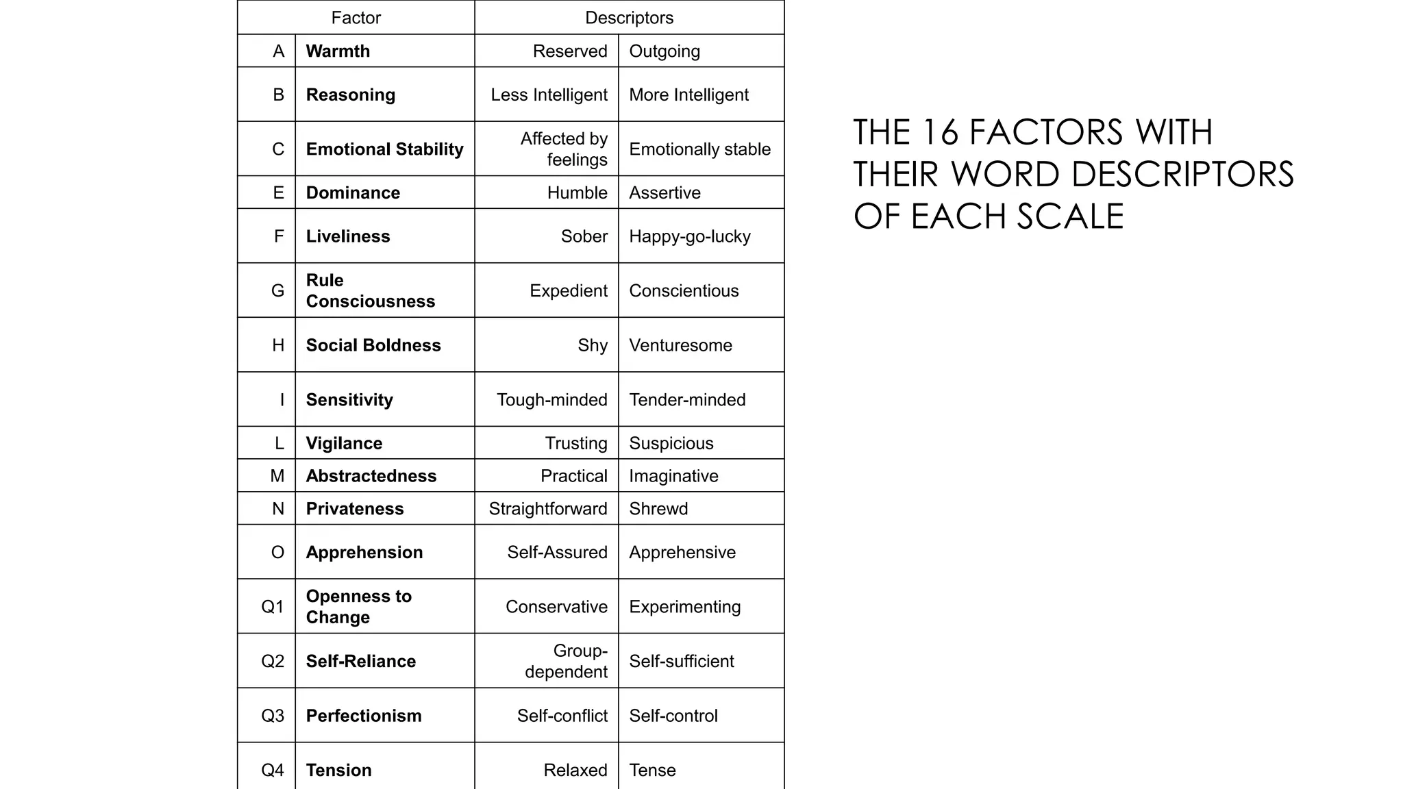 Factor Descriptors
A Warmth Reserved Outgoing
B Reasoning Less Intelligent More Intelligent
C Emotional Stability
Affected by
feelings
Emotionally stable
E Dominance Humble Assertive
F Liveliness Sober Happy-go-lucky
G
Rule
Consciousness
Expedient Conscientious
H Social Boldness Shy Venturesome
I Sensitivity Tough-minded Tender-minded
L Vigilance Trusting Suspicious
M Abstractedness Practical Imaginative
N Privateness Straightforward Shrewd
O Apprehension Self-Assured Apprehensive
Q1
Openness to
Change
Conservative Experimenting
Q2 Self-Reliance
Group-
dependent
Self-sufficient
Q3 Perfectionism Self-conflict Self-control
Q4 Tension Relaxed Tense
THE 16 FACTORS WITH
THEIR WORD DESCRIPTORS
OF EACH SCALE
 