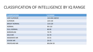 CLASSIFICATION OF INTELLIGENCE BY IQ RANGE
CLASSIFICATION IQ RANGE
VERY SUPERIOR 130 AND ABOVE
SUPERIOR 120-130
BRIGHT NORMAL 110-120
NORMAL 90-110
DULL NORMAL 80-90
BORDERLINE 70-79
MILD MR 55-70
MODERATE MR 35-55
SEVERE MR 20-35
PROFOUND MR BELOW 20
 
