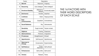 Factor Descriptors
A Warmth Reserved Outgoing
B Reasoning Less Intelligent More Intelligent
C Emotional Stability
Affected by
feelings
Emotionally stable
E Dominance Humble Assertive
F Liveliness Sober Happy-go-lucky
G
Rule
Consciousness
Expedient Conscientious
H Social Boldness Shy Venturesome
I Sensitivity Tough-minded Tender-minded
L Vigilance Trusting Suspicious
M Abstractedness Practical Imaginative
N Privateness Straightforward Shrewd
O Apprehension Self-Assured Apprehensive
Q1
Openness to
Change
Conservative Experimenting
Q2 Self-Reliance
Group-
dependent
Self-sufficient
Q3 Perfectionism Self-conflict Self-control
Q4 Tension Relaxed Tense
THE 16 FACTORS WITH
THEIR WORD DESCRIPTORS
OF EACH SCALE
 