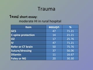 Trauma โจทย์  short essay :  moderate HI in rural hospital Item ตอบถูก % GCS 47 71.21 C-spine protection 14 21.21 O2 17 25.76 IV 47 71.21 Refer or CT brain 50 75.76 Suture/dressing 37 56.06 Dilantin 11 16.67 Foley or NG 20 30.30 