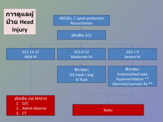 การดูแลผู้ป่วย  Head Injury ABCDEs, C spine protection Resuscitation ประเมิน  GCS GCS < 9 Severe HI GCS 9-12 Moderate HI GCS 13-15 Mild HI ประเมิน  risk Mild HI D/C Admit observe CT พิจารณา O2 mask c bag IV fluid Refer พิจารณา Endotracheal tube Hyperventilation ** Mannitol/osmolar Rx ** 