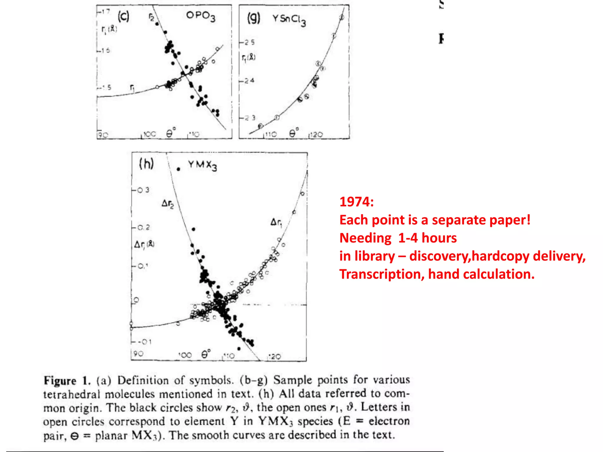 1974:
Each point is a separate paper!
Needing 1-4 hours
in library – discovery,hardcopy delivery,
Transcription, hand calculation.
 