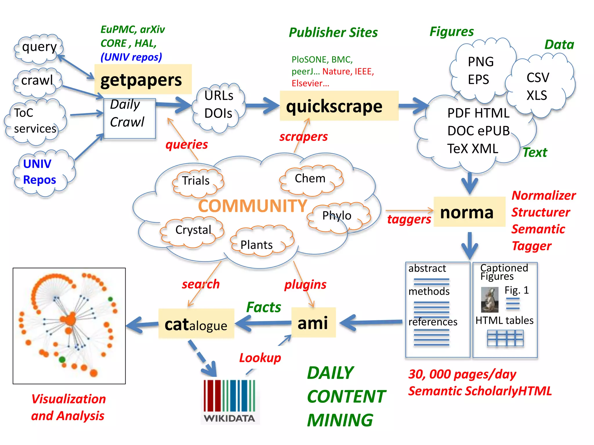 catalogue
getpapers
query
Daily
Crawl
EuPMC, arXiv
CORE , HAL,
(UNIV repos)
ToC
services
PDF HTML
DOC ePUB
TeX XML
PNG
EPS CSV
XLSURLs
DOIs
crawl
quickscrape
norma
Normalizer
Structurer
Semantic
Tagger
Text
Data
Figures
ami
UNIV
Repos
search
Lookup
DAILY
CONTENT
MINING
Chem
Phylo
Trials
Crystal
Plants
COMMUNITY
plugins
Visualization
and Analysis
PloSONE, BMC,
peerJ… Nature, IEEE,
Elsevier…
Publisher Sites
scrapers
queries
taggers
abstract
methods
references
Captioned
Figures
Fig. 1
HTML tables
30, 000 pages/day
Semantic ScholarlyHTML
Facts
 