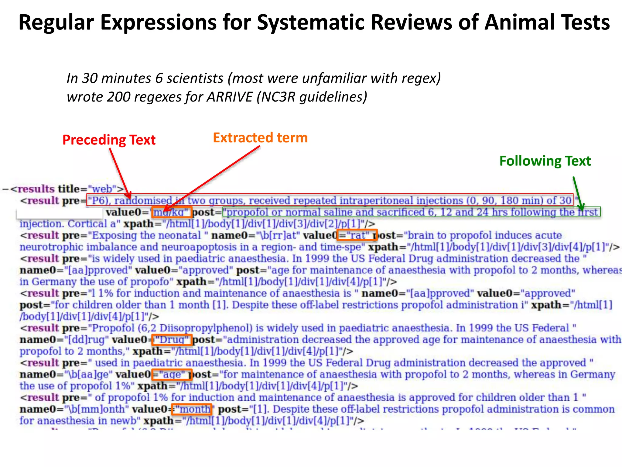 Regular Expressions for Systematic Reviews of Animal Tests
Preceding Text
Following Text
Extracted term
In 30 minutes 6 scientists (most were unfamiliar with regex)
wrote 200 regexes for ARRIVE (NC3R guidelines)
 