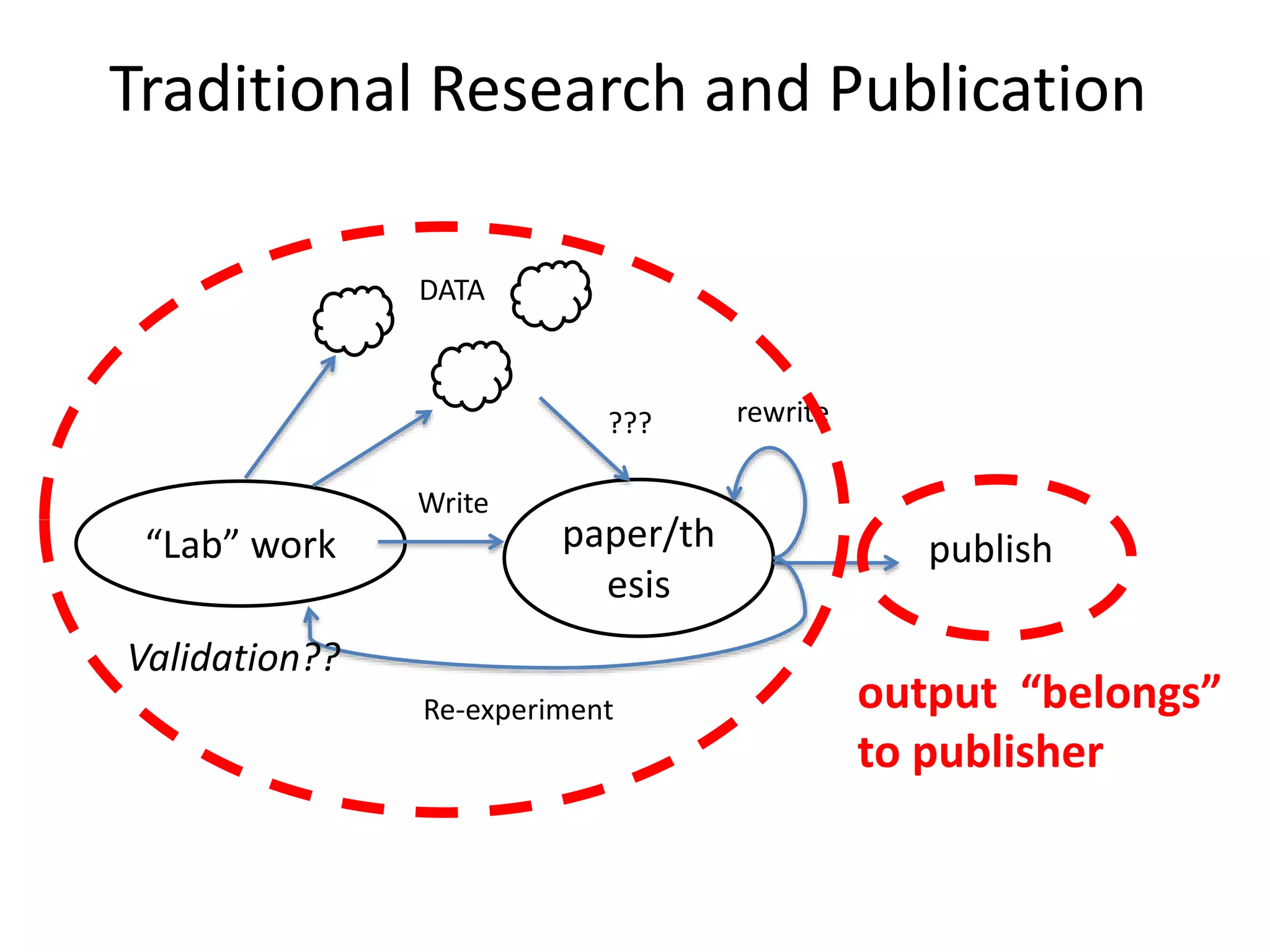 Traditional Research and Publication
“Lab” work paper/th
esis
Write
rewrite
Re-experiment
publish
???
Validation??
DATA
output “belongs”
to publisher
 