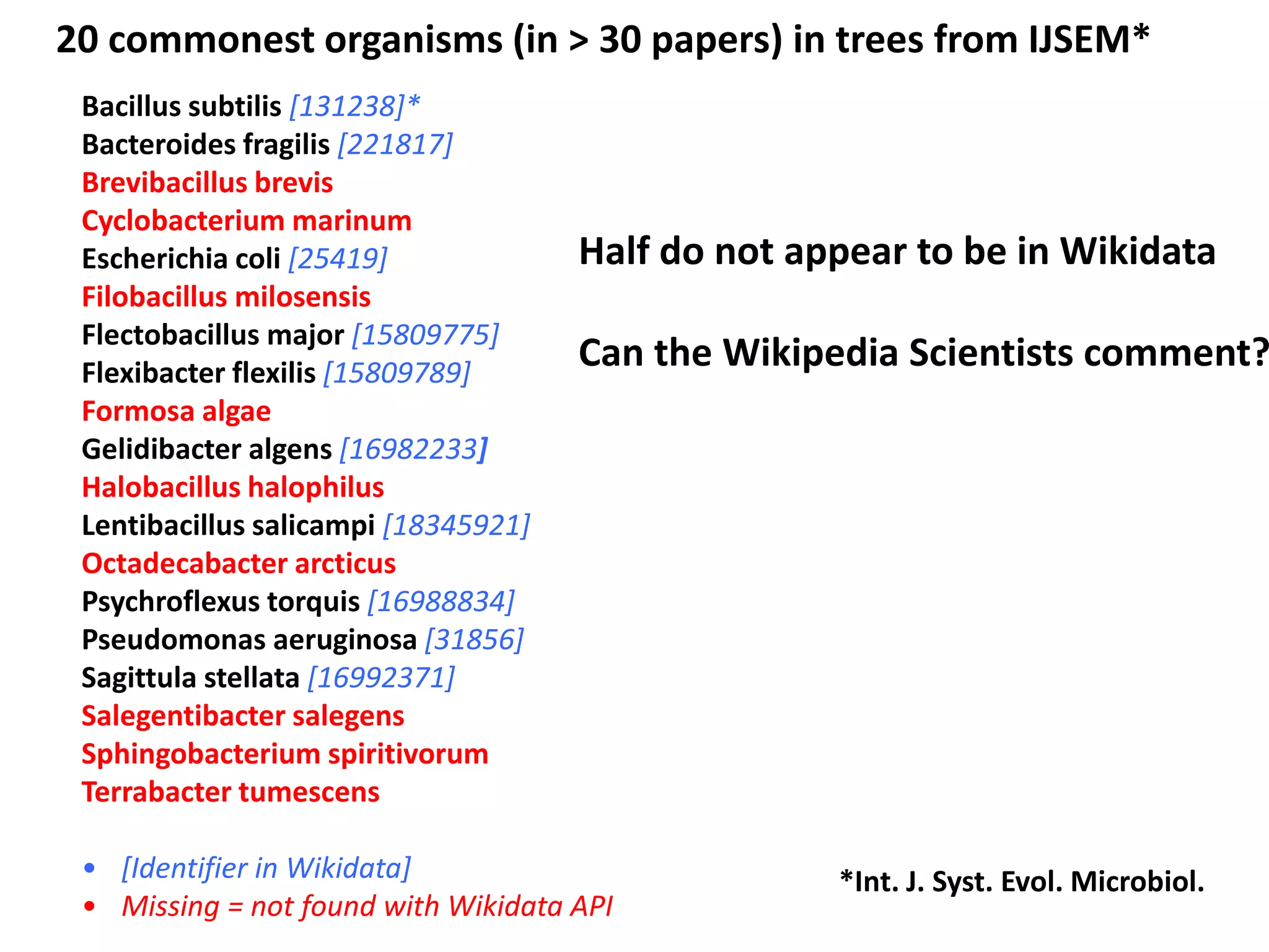 Bacillus subtilis [131238]*
Bacteroides fragilis [221817]
Brevibacillus brevis
Cyclobacterium marinum
Escherichia coli [25419]
Filobacillus milosensis
Flectobacillus major [15809775]
Flexibacter flexilis [15809789]
Formosa algae
Gelidibacter algens [16982233]
Halobacillus halophilus
Lentibacillus salicampi [18345921]
Octadecabacter arcticus
Psychroflexus torquis [16988834]
Pseudomonas aeruginosa [31856]
Sagittula stellata [16992371]
Salegentibacter salegens
Sphingobacterium spiritivorum
Terrabacter tumescens
• [Identifier in Wikidata]
• Missing = not found with Wikidata API
20 commonest organisms (in > 30 papers) in trees from IJSEM*
Half do not appear to be in Wikidata
Can the Wikipedia Scientists comment?
*Int. J. Syst. Evol. Microbiol.
 