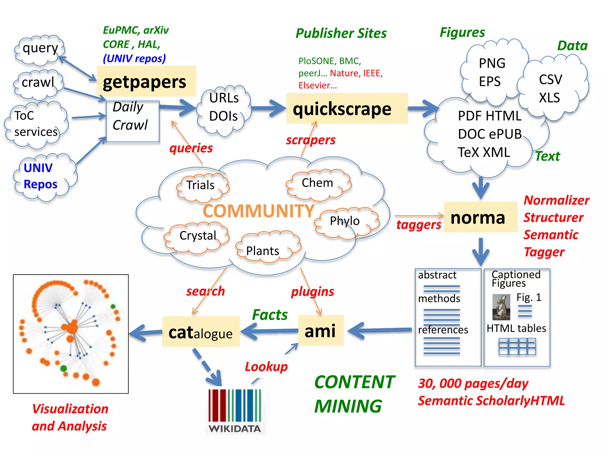 catalogue
getpapers
query
Daily
Crawl
EuPMC, arXiv
CORE , HAL,
(UNIV repos)
ToC
services
PDF HTML
DOC ePUB
TeX XML
PNG
EPS CSV
XLSURLs
DOIs
crawl
quickscrape
norma
Normalizer
Structurer
Semantic
Tagger
Text
Data
Figures
ami
UNIV
Repos
search
Lookup
CONTENT
MINING
Chem
Phylo
Trials
Crystal
Plants
COMMUNITY
plugins
Visualization
and Analysis
PloSONE, BMC,
peerJ… Nature, IEEE,
Elsevier…
Publisher Sites
scrapers
queries
taggers
abstract
methods
references
Captioned
Figures
Fig. 1
HTML tables
30, 000 pages/day
Semantic ScholarlyHTML
Facts
 