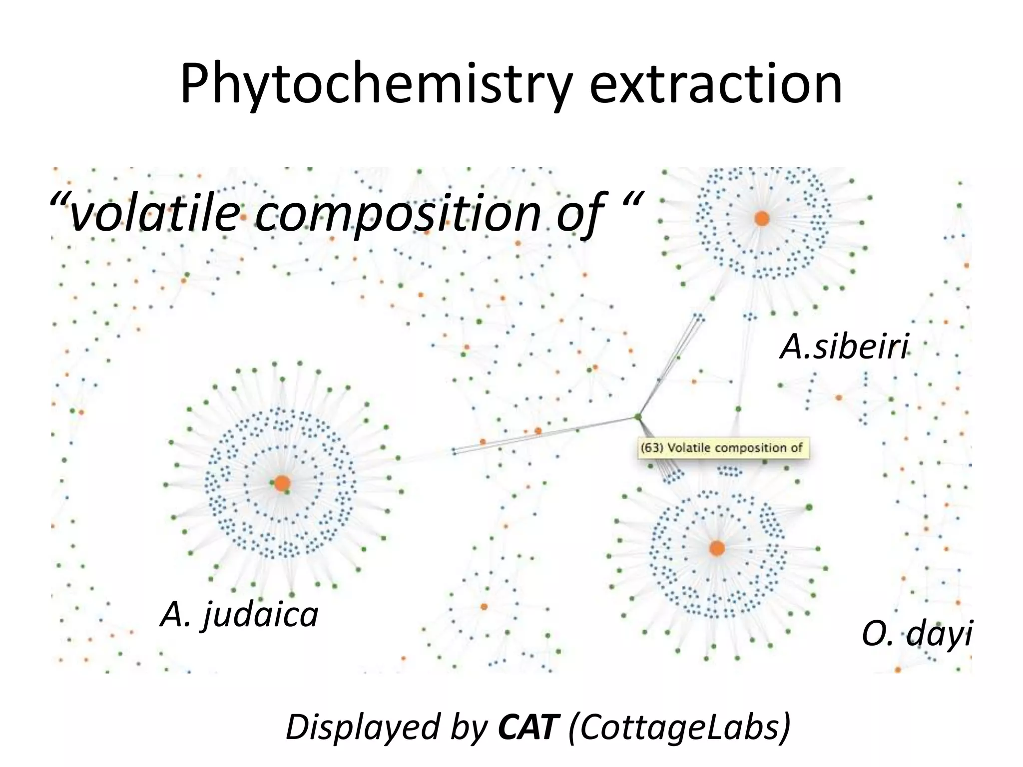 Phytochemistry extraction
O. dayi
“volatile composition of “
A.sibeiri
A. judaica
Displayed by CAT (CottageLabs)
 
