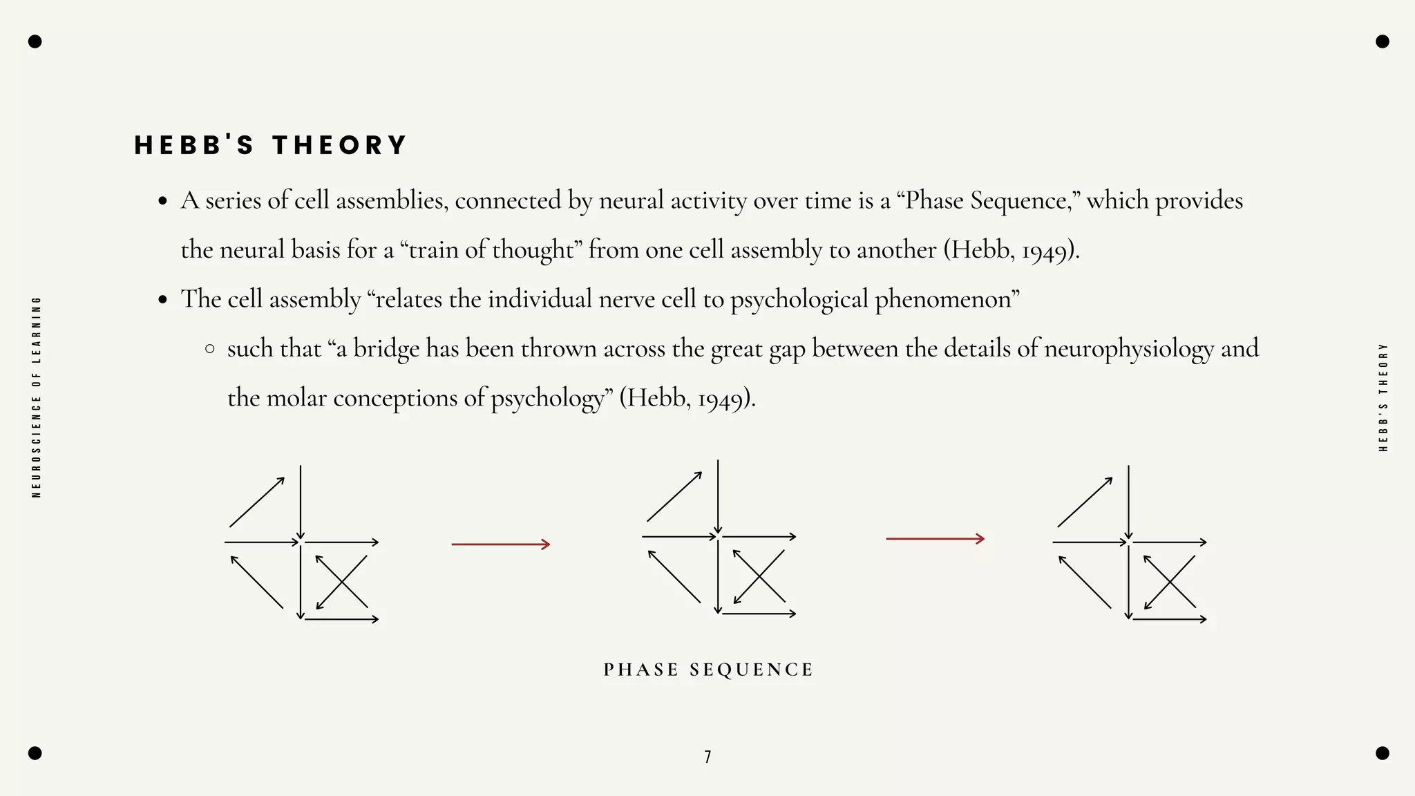7
H E B B ' S T H E O R Y
A series of cell assemblies, connected by neural activity over time is a “Phase Sequence,” which provides
the neural basis for a “train of thought” from one cell assembly to another (Hebb, 1949).
The cell assembly “relates the individual nerve cell to psychological phenomenon”
such that “a bridge has been thrown across the great gap between the details of neurophysiology and
the molar conceptions of psychology” (Hebb, 1949).
N
E
U
R
O
S
C
I
E
N
C
E
O
F
L
E
A
R
N
I
N
G
H
E
B
B
'
S
T
H
E
O
R
Y
P H A S E S E Q U E N C E
 