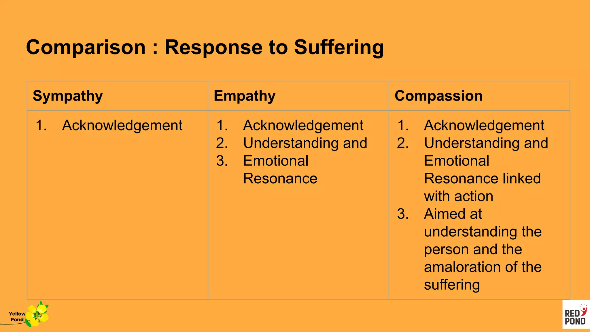 Comparison : Response to Suffering
Sympathy Empathy Compassion
1. Acknowledgement 1. Acknowledgement
2. Understanding and
3. Emotional
Resonance
1. Acknowledgement
2. Understanding and
Emotional
Resonance linked
with action
3. Aimed at
understanding the
person and the
amaloration of the
suffering
Yellow
Pond
 