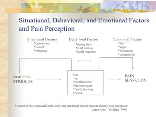 Situational, Behavioral, and Emotional Factors
and Pain Perception
NOXIOUS
STIMULUS
Situational Factors Behavioral Factors Emotional Factors
*expectation
*control
*relevance
*coping style
*overt distress
*social response
*fear
*anger
*frustration
*competition
PAIN
SENSATION
*sex
*age
*cognitive level
*previous pains
*family learning
*culture
A model of the situational, behavioral, and emotional factors that can modify pain perception.
taken from McGrath 1990
 
