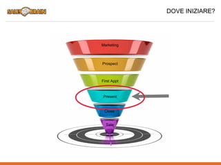 Marketing
First Appt
Present
Close
Sale
Prospect
DOVE INIZIARE?
 
