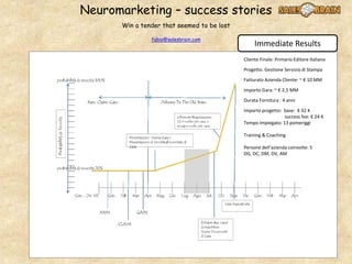 Neuromarketing – success stories
Win a tender that seemed to be lost
fabio@salesbrain.com
Immediate Results
Cliente Finale: Primario Editore Italiano
Progetto. Gestione Servizio di Stampa
Fatturato Azienda Cliente: ~ € 10 MM
Importo Gara: ~ € 2,5 MM
Durata Fornitura : 4 anni
Importo progetto: base: € 32 K
success fee: € 24 K
Tempo Impiegato: 13 pomeriggi
Training & Coaching
Persone dell’azienda coinvolte: 5
DG, DC, DM, DV, AM
 