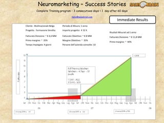 Neuromarketing – Success Stories
Complete Training program – 3 consecutives days + 1 day after 60 days
fabio@salesbrain.com
Immediate Results
Risultati Misurati ad 1 anno
Fatturato Divisione: ~ € 11,8 MM
Primo margine: ~ 40%
Cliente : Multinazionale Belga Periodo di Misura: 1 anno
Progetto. Formazione Vendita Importo progetto: € 32 K
Fatturato Divisione: ~ € 4,6 MM Fatturato Obiettivo: ~ € 8 MM
Primo margine: ~ 35% Margine Obiettivo: ~ 35%
Tempo Impiegato: 4 giorni Persone dell’azienda coinvolte: 10
 